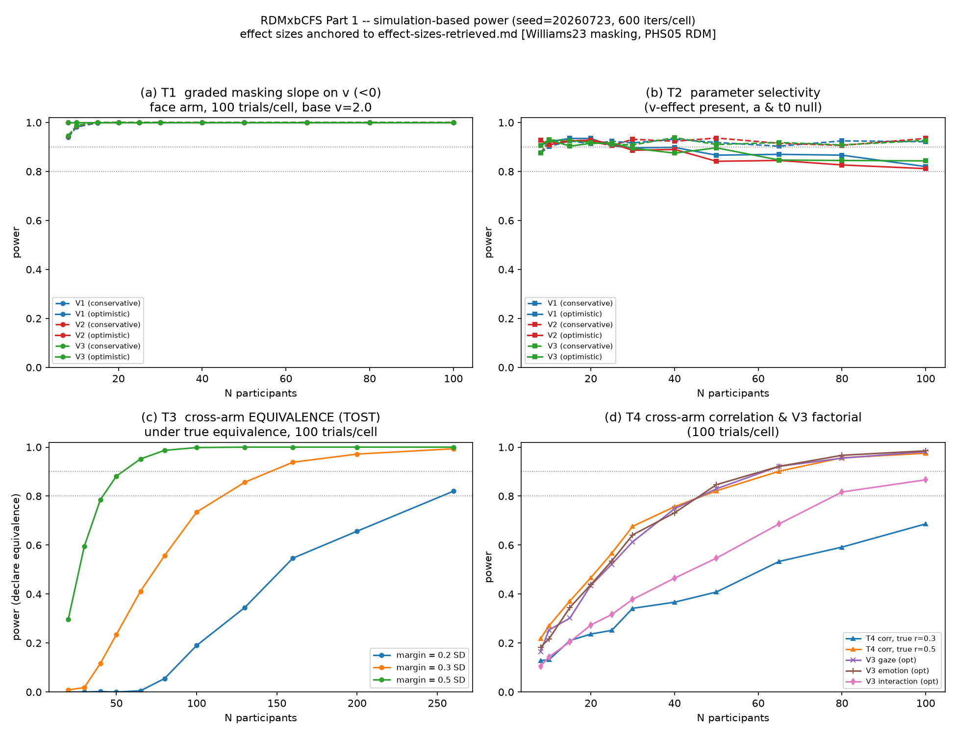 Power curves across sample size for T1, T2, T4, and T3 equivalence margins