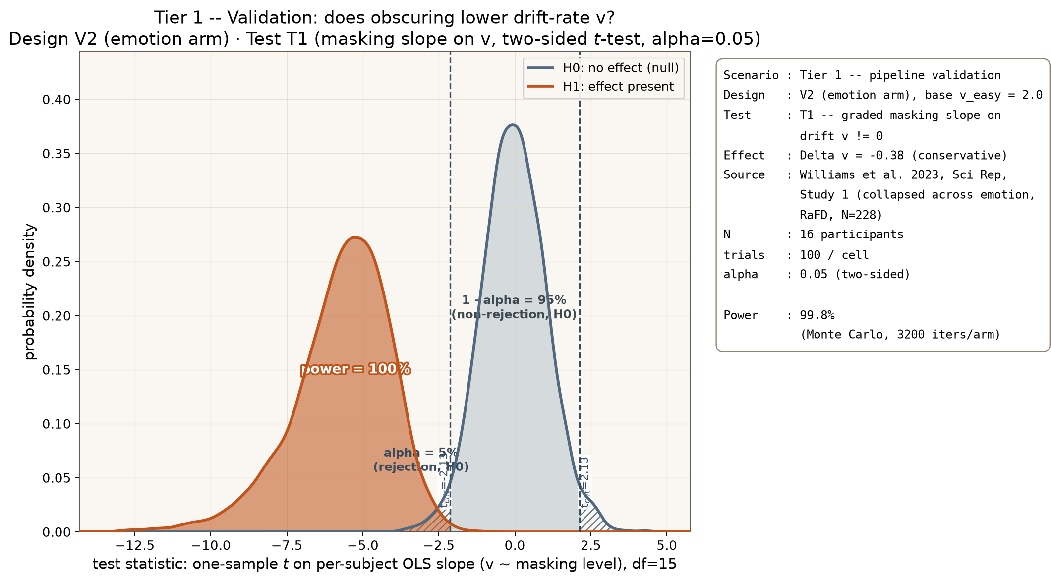 Power scenario 1: H0 vs H1 distributions for the validation test T1 at N=16, with 5% alpha and 80% power regions