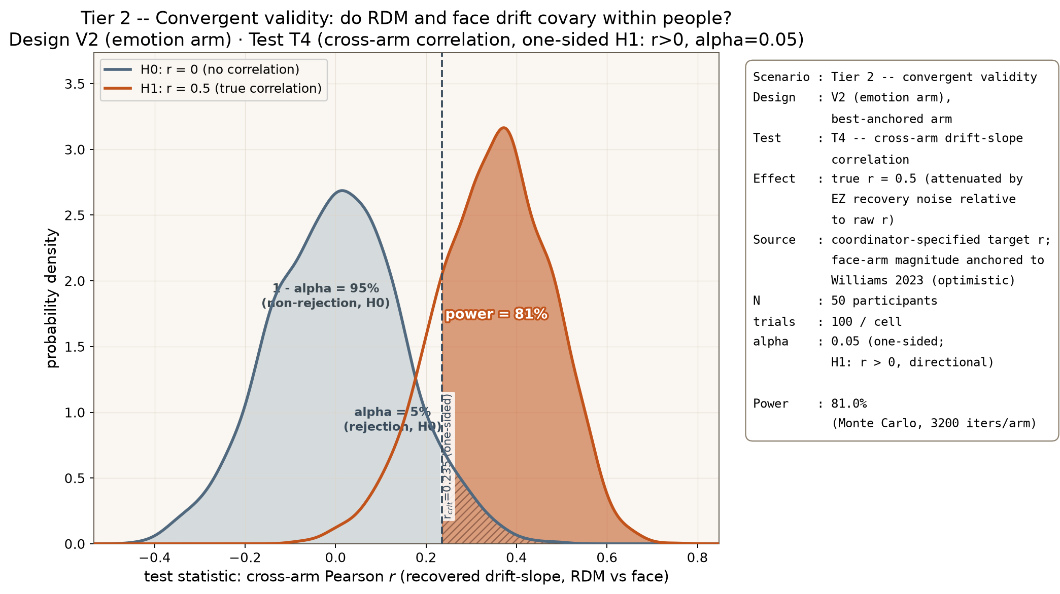 Power scenario 2: one-sided H0 vs H1 distributions for the cross-arm correlation T4 at N=50