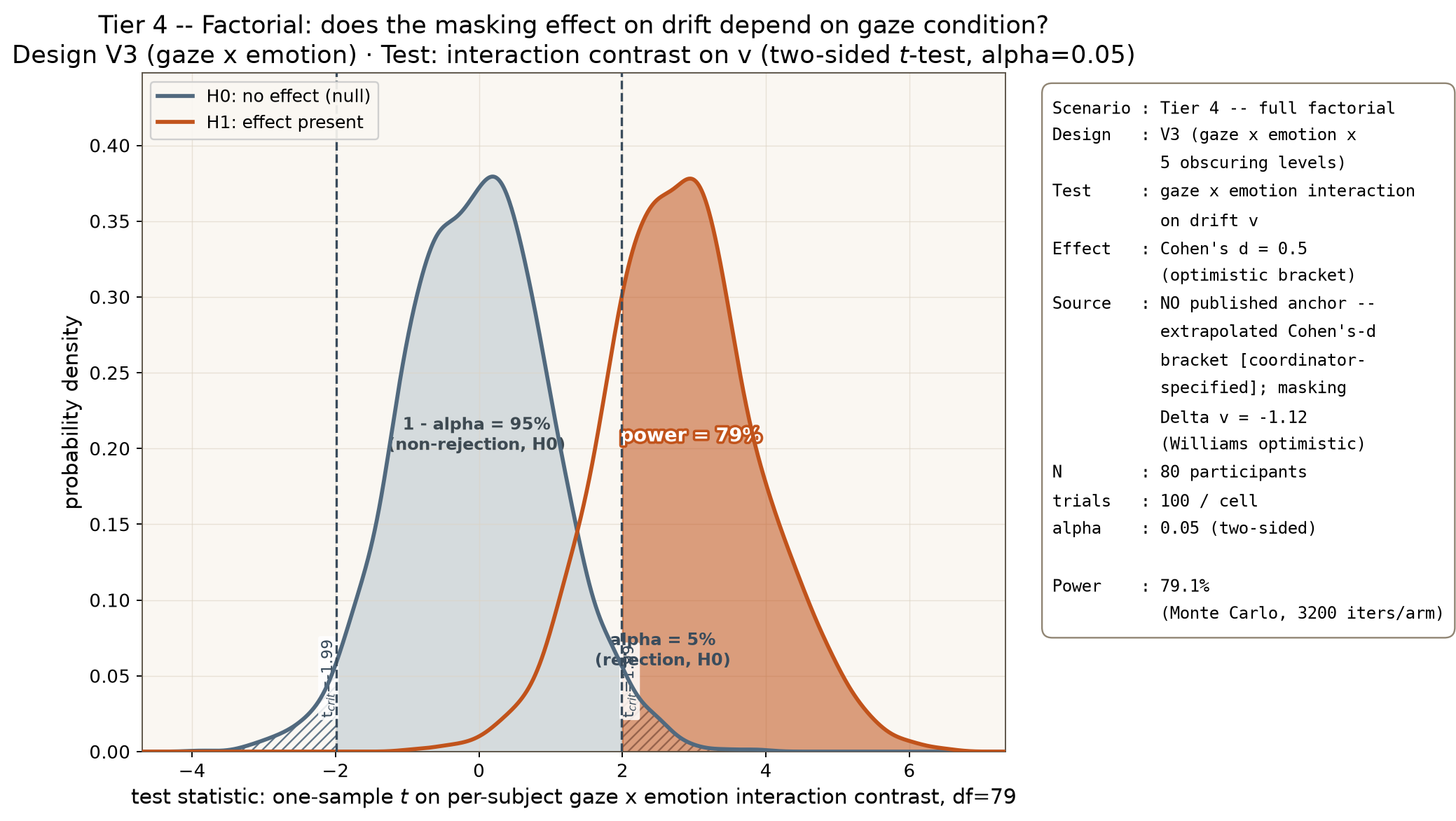 Power scenario 4: H0 vs H1 distributions for the gaze-by-emotion interaction at N=80 under an optimistic effect