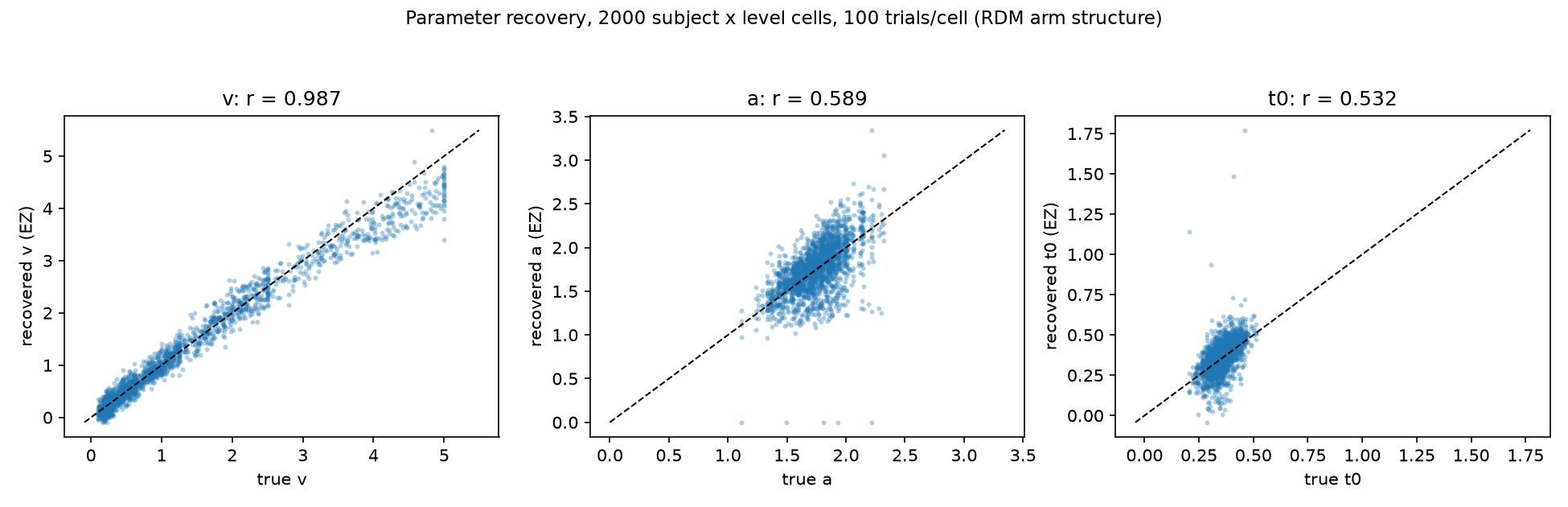 Simulated parameter recovery scatter plots for v, a, t0