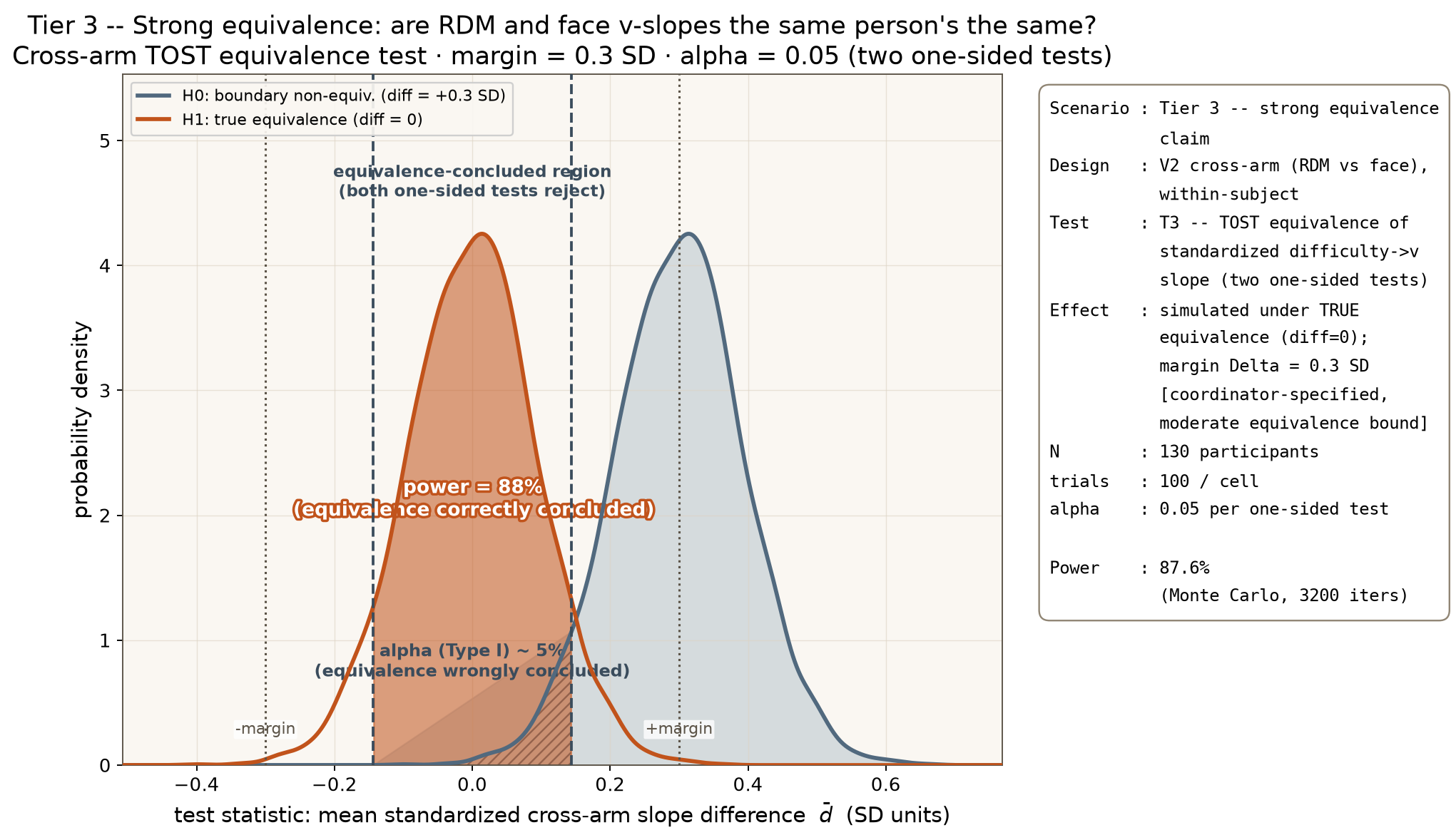 Tier 3 Strong Equivalence TOST: true-equivalence and boundary-null sampling distributions of the standardized cross-arm difference at N=130, margin 0.3 SD, achieved power 87.6%