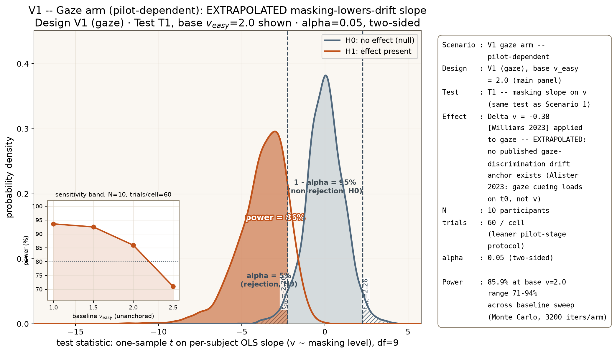 V1 gaze arm, extrapolated: null and alternative sampling distributions at N=10 with a sensitivity inset sweeping baseline drift, achieved power 85.9% at the central baseline, ranging 71 to 94% across the swept baseline